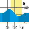 Redfox Bay tide chart for Wednesday, February 9, 2022