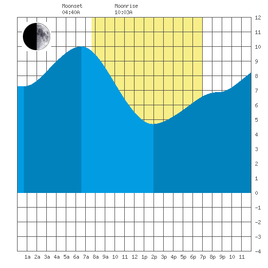 Redfox Bay tide chart for Thursday, March 10, 2022