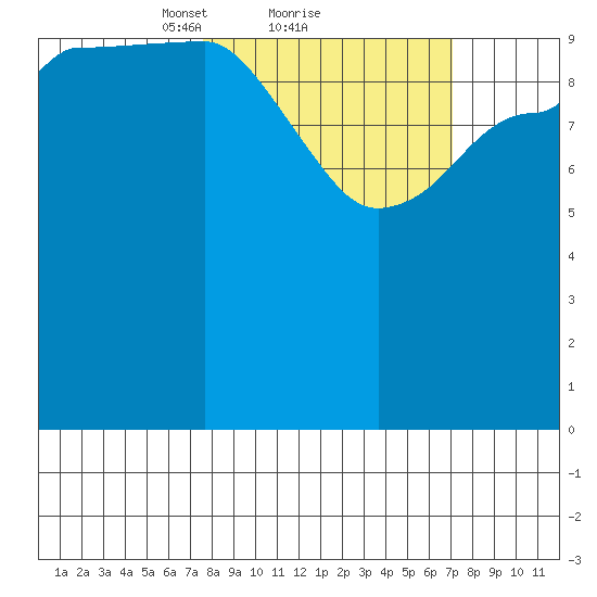 Redfox Bay tide chart for Friday, March 11, 2022