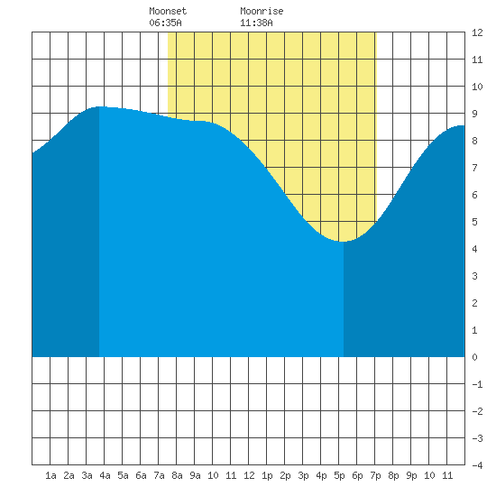 Redfox Bay tide chart for Saturday, March 12, 2022