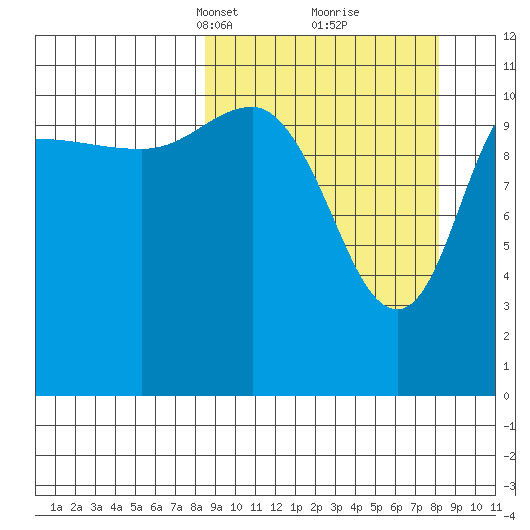 Redfox Bay tide chart for Sunday, March 13, 2022