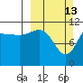 Redfox Bay tide chart for Sunday, March 13, 2022