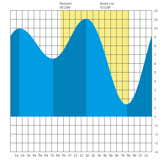 Redfox Bay tide chart for Monday, March 14, 2022