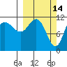 Redfox Bay tide chart for Monday, March 14, 2022