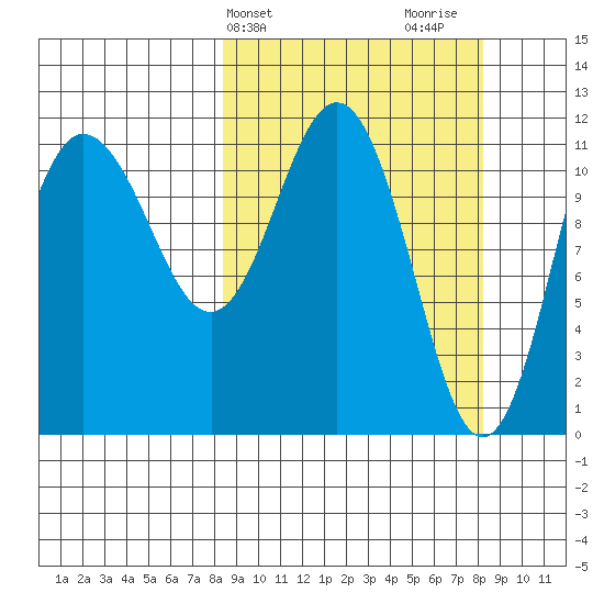 Redfox Bay tide chart for Tuesday, March 15, 2022