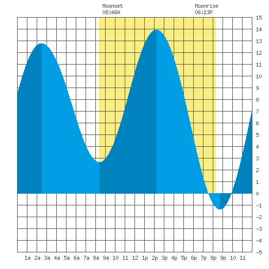 Redfox Bay tide chart for Wednesday, March 16, 2022