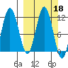Redfox Bay tide chart for Friday, March 18, 2022