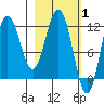 Redfox Bay tide chart for Tuesday, March 1, 2022