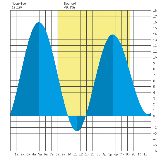 Redfox Bay tide chart for Monday, March 21, 2022
