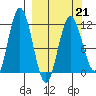 Redfox Bay tide chart for Monday, March 21, 2022