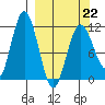 Redfox Bay tide chart for Tuesday, March 22, 2022