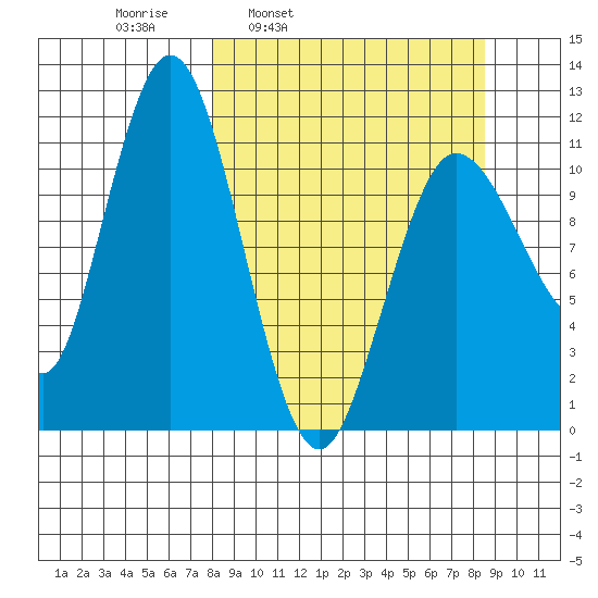 Redfox Bay tide chart for Wednesday, March 23, 2022