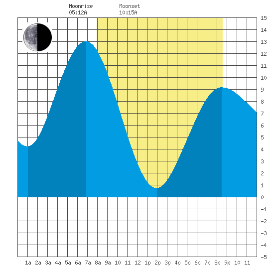 Redfox Bay tide chart for Thursday, March 24, 2022