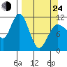 Redfox Bay tide chart for Thursday, March 24, 2022