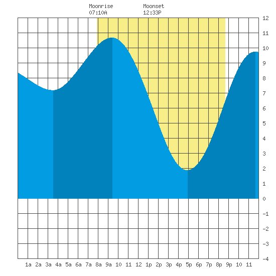 Redfox Bay tide chart for Saturday, March 26, 2022