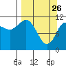 Redfox Bay tide chart for Saturday, March 26, 2022