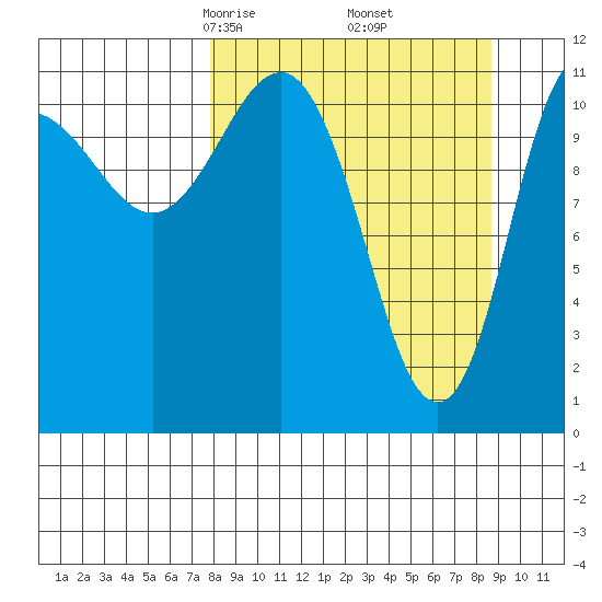 Redfox Bay tide chart for Sunday, March 27, 2022
