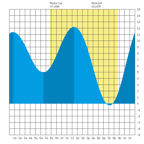 Redfox Bay tide chart for Monday, March 28, 2022