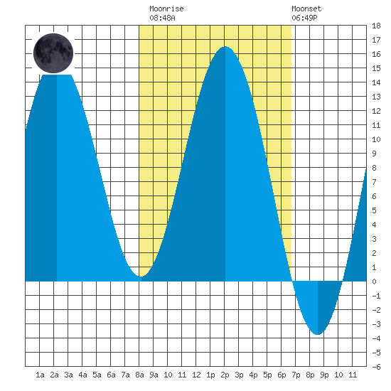 Redfox Bay tide chart for Wednesday, March 2, 2022