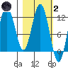 Redfox Bay tide chart for Wednesday, March 2, 2022