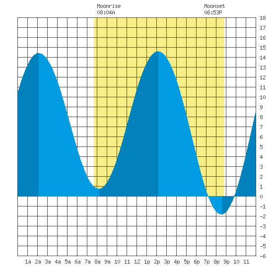 Redfox Bay tide chart for Wednesday, March 30, 2022