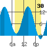 Redfox Bay tide chart for Wednesday, March 30, 2022