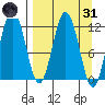 Redfox Bay tide chart for Thursday, March 31, 2022