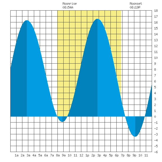 Redfox Bay tide chart for Thursday, March 3, 2022