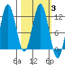 Redfox Bay tide chart for Thursday, March 3, 2022