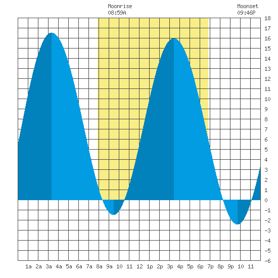 Redfox Bay tide chart for Friday, March 4, 2022