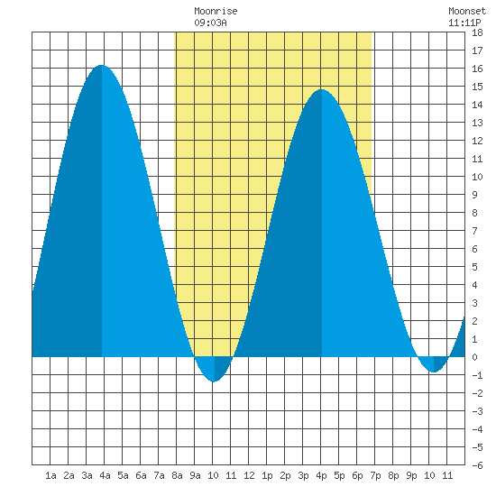 Redfox Bay tide chart for Saturday, March 5, 2022