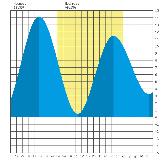 Redfox Bay tide chart for Monday, March 7, 2022