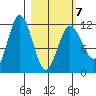 Redfox Bay tide chart for Monday, March 7, 2022