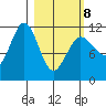 Redfox Bay tide chart for Tuesday, March 8, 2022
