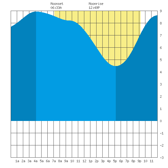Redfox Bay tide chart for Sunday, April 10, 2022