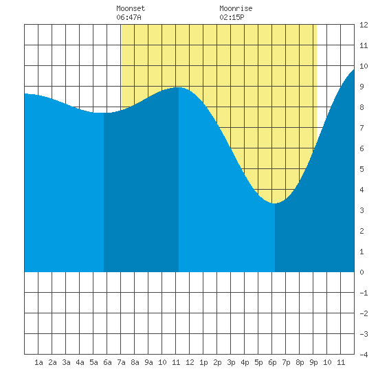 Redfox Bay tide chart for Monday, April 11, 2022