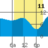 Redfox Bay tide chart for Monday, April 11, 2022