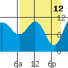 Redfox Bay tide chart for Tuesday, April 12, 2022
