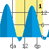 Redfox Bay tide chart for Friday, April 1, 2022