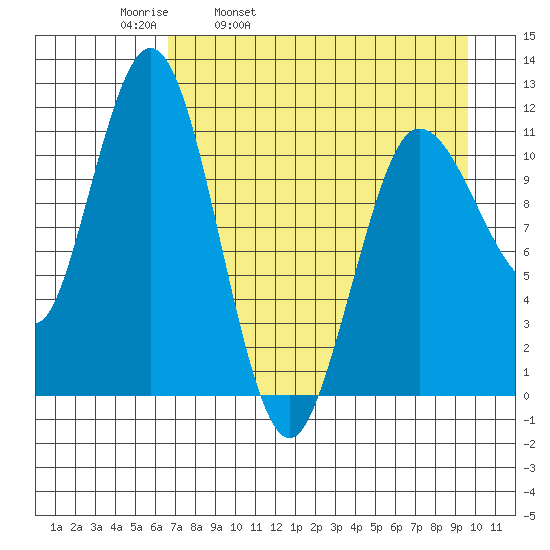 Redfox Bay tide chart for Thursday, April 21, 2022