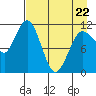 Redfox Bay tide chart for Friday, April 22, 2022