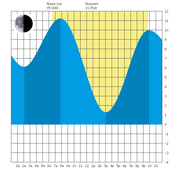 Redfox Bay tide chart for Saturday, April 23, 2022