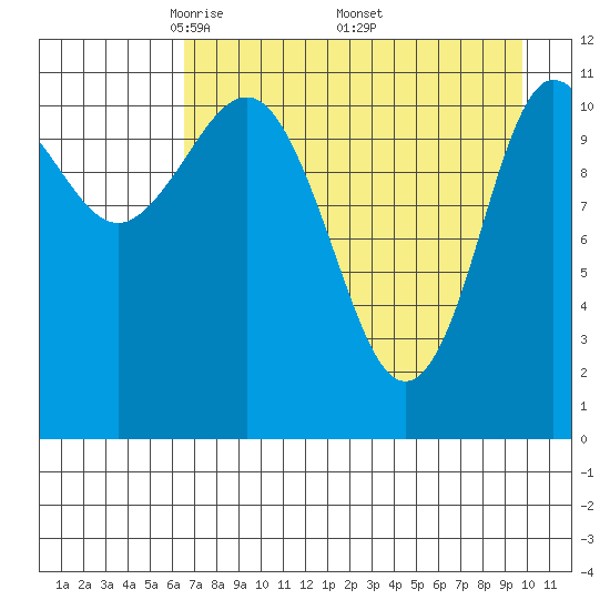 Redfox Bay tide chart for Sunday, April 24, 2022