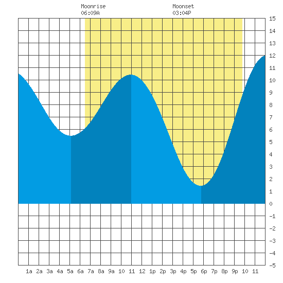 Redfox Bay tide chart for Monday, April 25, 2022