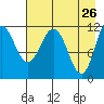 Redfox Bay tide chart for Tuesday, April 26, 2022