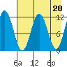 Redfox Bay tide chart for Thursday, April 28, 2022