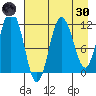 Redfox Bay tide chart for Saturday, April 30, 2022