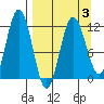 Redfox Bay tide chart for Sunday, April 3, 2022