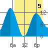 Redfox Bay tide chart for Tuesday, April 5, 2022