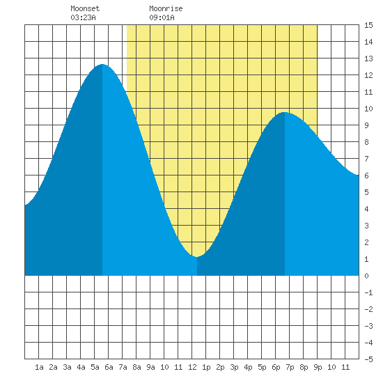 Redfox Bay tide chart for Wednesday, April 6, 2022